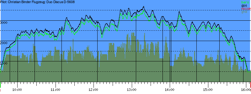Barometer